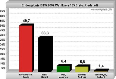 Ergebnis der Bundestagswahl 2002 für Riedstadt insgesamt (Erststimmen für den Direktkandidaten)