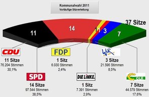 Endergebnis Gemeindewahl Riedstadt 2011, Sitzverteilung