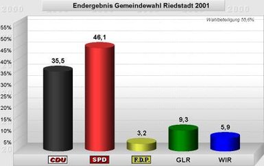 Endergebnis Gemeindewahl Riedstadt 2001