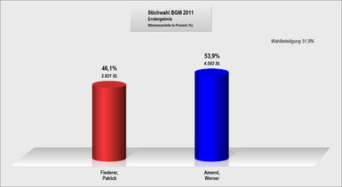 Stichwahl Bürgermeister 2011: Werner Amend 53,9%,Fiederer Patrick46,1%, Wahlbeteiligung 51,9%