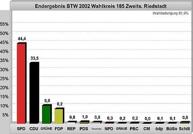 Zweitstimmen bei der Bundestagswahlen 2002 als Grafik