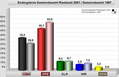 Vergleich Gemeindewahl 2001/1997