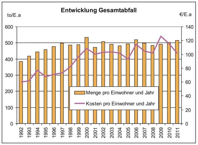 Entwicklung Gesamtabfall 1992 - 2011