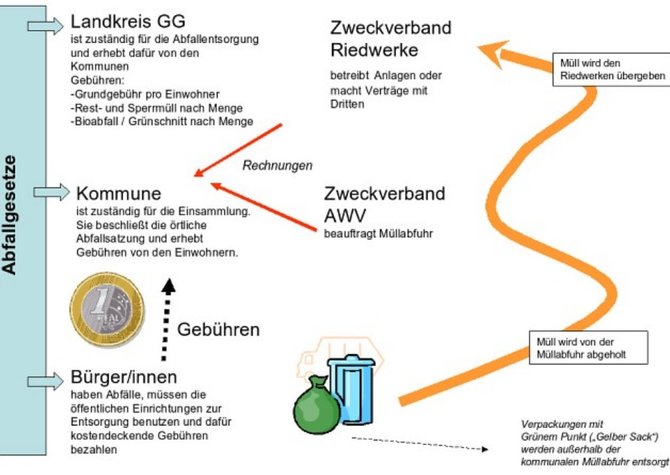 Abfallwirtschaft - wie funktioniert das eigentlich?