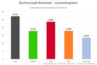 Verschiedenfarbige Balken zeigen das Trendergebnis der Kommunalwahl in Riedstadt