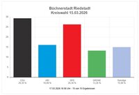 Die Grafik zeigt in farbigen Balken die Stimmverteilung für den Kreistag. Der schwarze und höchste Balken zeigt das Riedstädter Wahlergebnis für den Kreistag. Der rote Balken steht für die SPD und ist der zweithöchste. Es folgen der blaue Balken für die AfD, ein hellblauer Blaken für Sonstige und ein grüner Balken für die Grünen.