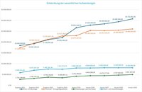Die Grafik zeigt in verschiedenen Farben die Entwicklung der wesentlichen Aufwendungen.