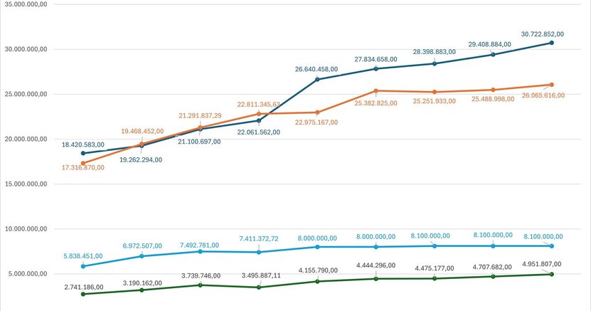 Grafik zur Entwicklung der wesentlichen Aufwendungen Die Grafik zeigt in verschiedenen Farben die Entwicklung der wesentlichen Aufwendungen.