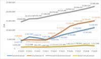 Die Grafik zeigt in verschiedenen Farben die Entwicklung der wesentlichen Steuererträge.