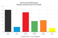 Die Grafik für die Gemeindewahl in Riedstadt zeigt als höchsten Balken den schwarzen für die CDU, gefolgt von dem roten Balken für die SPD, einem orangen Balken für die BfR, einem grünen für die Grünen, einem blauen für die AfD und einem gelben Balken für die FW.